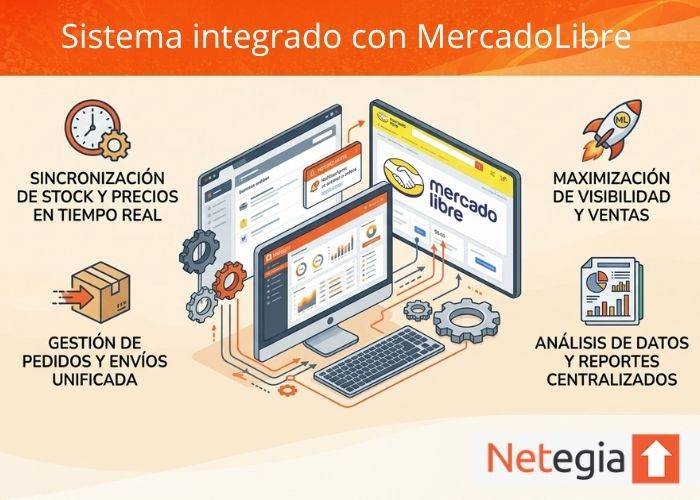 Sistema integrado con MercadoLibre: Optimice sus ventas online